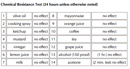 Chemical Resistance Test (24 hours unless otherwise noted)