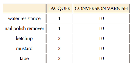Lacquer versus Conversion Varnish